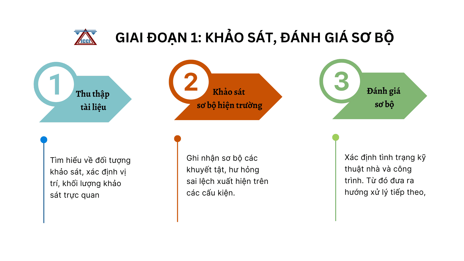 quy trình khảo sát sơ bộ